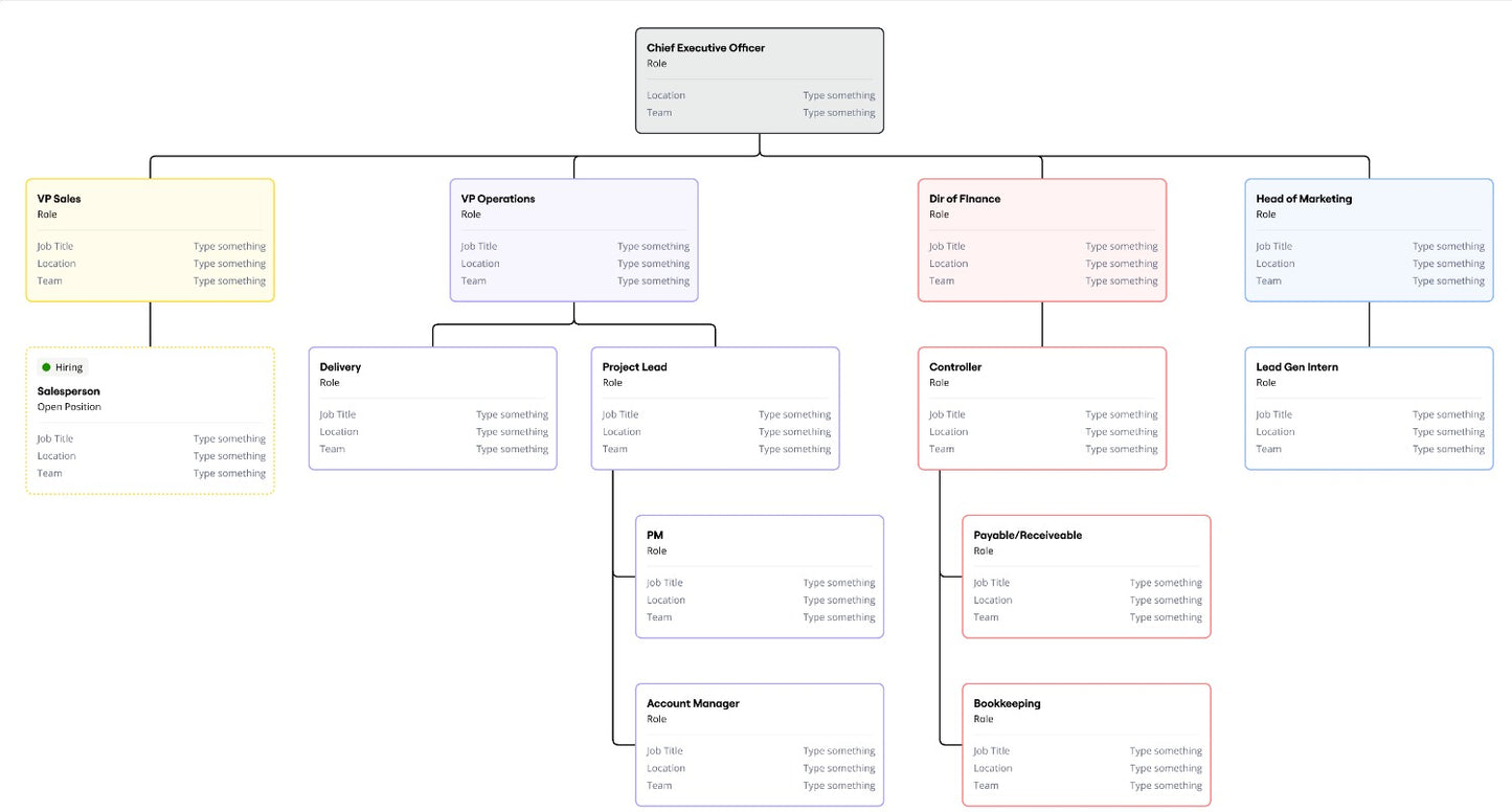 Detailed org chart 